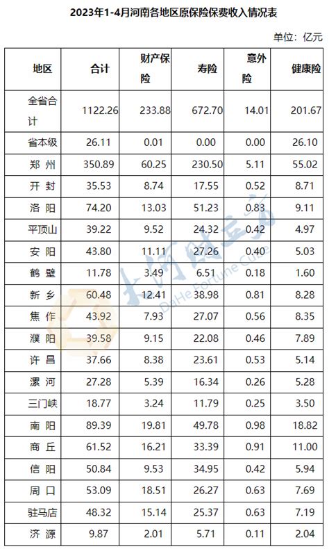 河南保险业前4月保单3.66亿件 原保险保费收入1122亿元_天天基金网
