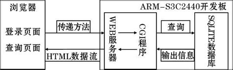 嵌入式Linux下用C语言写后端接口——CGI实现_嵌入式的后端接口怎么开发-CSDN博客