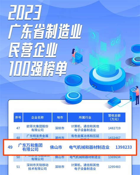 万和上榜“2023广东省民营企业100强”-搜博