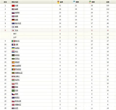 奥运奖牌排行榜2021：中国获得38枚金牌(排名第二)-小狼观天下
