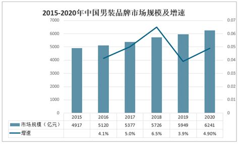 2021年中国男装行业市场规模与竞争格局分析 男装市场集中度较低_行业研究报告 - 前瞻网