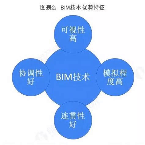 国内bim的应用现状如何？BIM应用技术的发展趋势