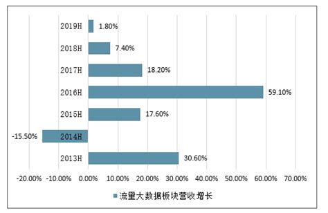 2016年中国流量经营行业现状及发展前景分析【图】_智研咨询