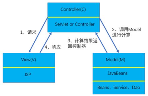系统架构之三层架构、MVC架构、SSM架构简介_mvc、ssm-CSDN博客