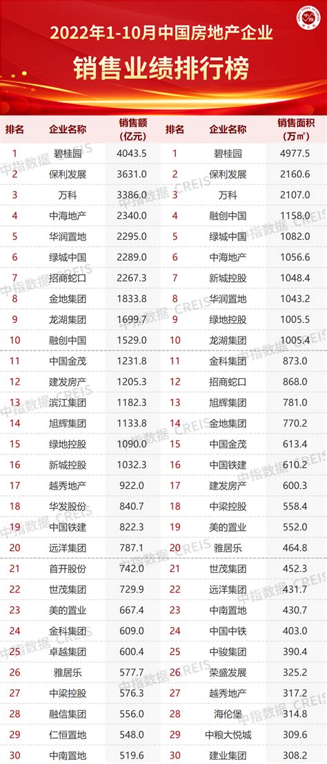 2022年1-10月中国房地产企业销售业绩排行榜发布 TOP100房企销售额同比下降43.4％-房产资讯-北京房天下