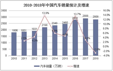 预测：2018年中国汽车销量或将首降，全球仅微增1% 【图】- 车云网