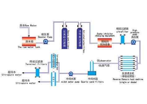 超纯水设备流程图|水处理工艺流程图-山东益川水处理设备有限公司