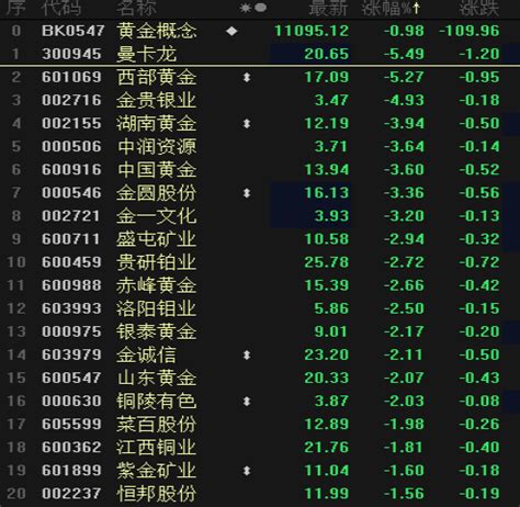 沪深两市高开沪指涨0.19% 黄金概念股领涨_凤凰资讯