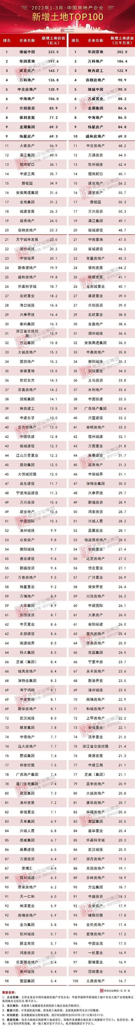 [克而瑞]2022年1-3月中国房地产企业新增货值TOP100排行榜 - 贵阳市房地产业协会