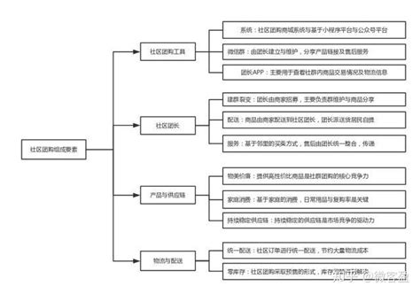 打造社区新零售的第一把刀，社区团购继往开来！（内附流程图） - 知乎