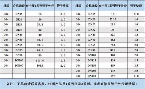 2017年国标钢管规格对照表 108一般不采用）dn125