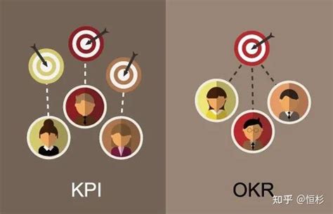 OKR 进阶 | OKR 和 KPI 的区别 - 知乎