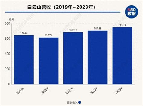 白云山2023年营收755亿元 国产“伟哥”金戈成第一大单品__财经头条