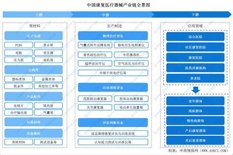 2022年中国医疗器械产业链上中下游市场分析（附产业链全景图）-中商情报网