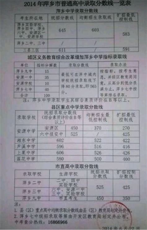 萍乡市湘东中学录取分数线（2023年参考）
