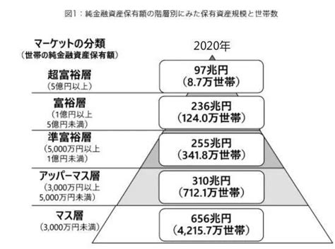 日本家庭持有资产报告出炉，只要净资产有这个数，你就能跻身日本富裕阶层！ - 知乎