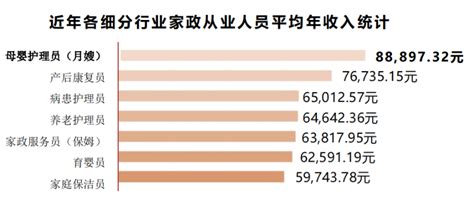 58到家发布《春节家政服务调查报告》：超3成阿姨月收入8000元以上，深度保洁为春节工作首选-消费日报网