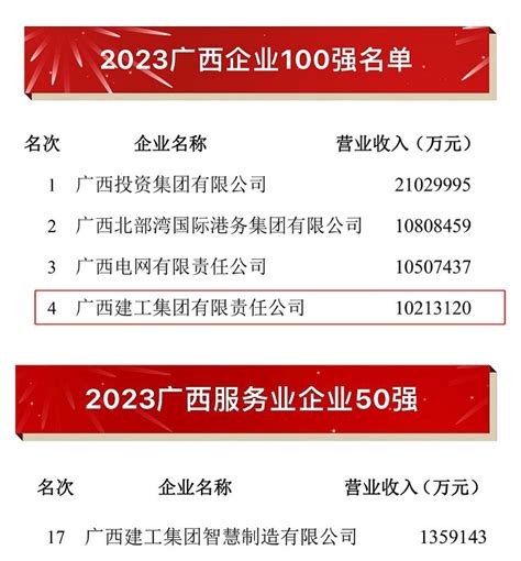 广西建工集团位列2023年广西企业100强第四名-广西建工集团官方网站