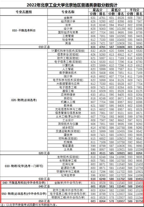 2023北京工业大学中外合作办学分数线（含2021-2022历年）_大学生必备网