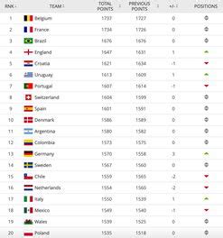 2022乌拉圭足球世界排名第几?第十四名(总积分为1638分)_奇趣解密网