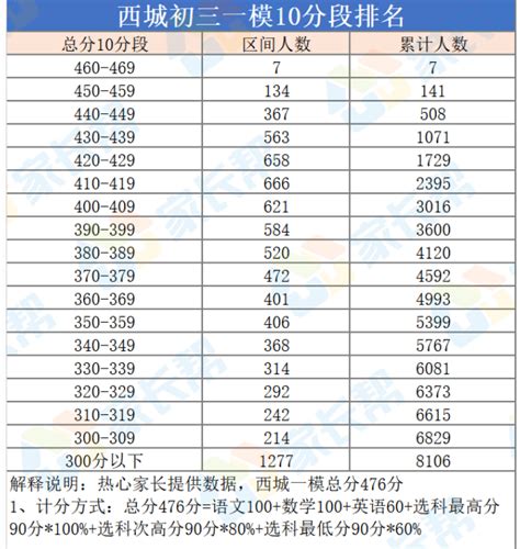 2020年北京市西城区初三一模考试排名_中考资讯_中考网