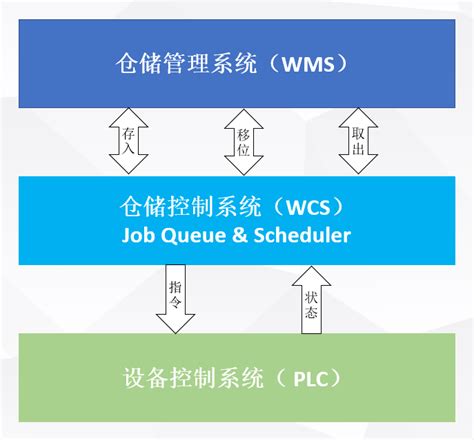基于WinCC 平台的药企立体仓库WCS 功能设计 - 知乎