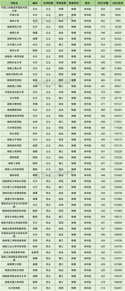 中国人民大学2022年的录取分数线