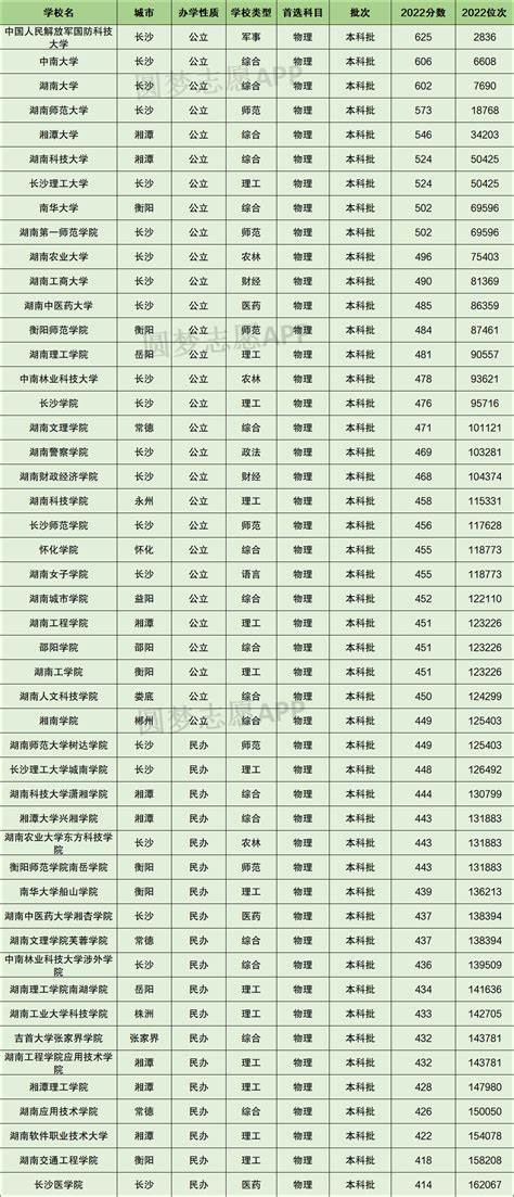 2023年各份高考录取分数线预测