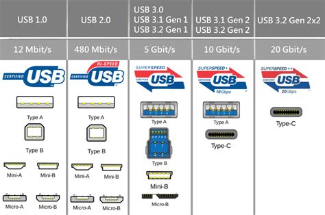 USB新规范公布：USB 3只有USB 3.2 砍掉3.0和3.1_凤凰网