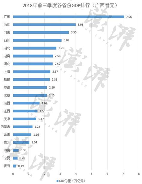 21省份三季报：广东GDP破7万亿，天津增速暂垫底_季度