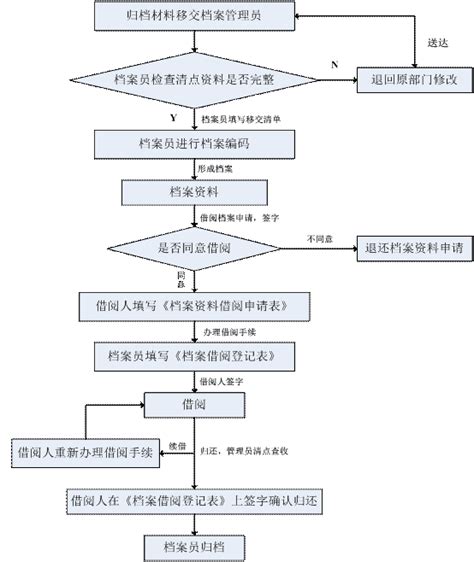 档案利用流程图-广东外语外贸大学档案馆 官方网站