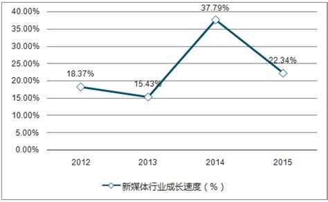 新媒体市场分析报告_2019-2025年中国新媒体市场前景研究与市场分析预测报告_中国产业研究报告网