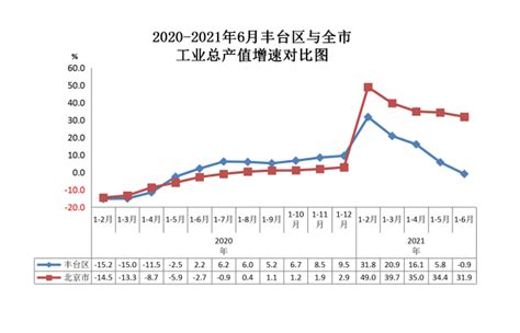 2020-2021年6月丰台区与全市工业总产值增速对比图-北京市丰台区人民政府网站