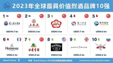 2022年度全球最具价值烈酒品牌50强，中国茅台排行第一-FoodTalks