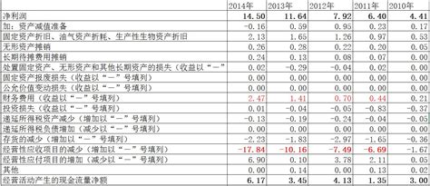 2010-2014年天士力部分财务指标及分析_大道至简-荣令睿_新浪博客
