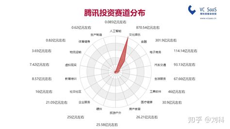 腾讯VS阿里巴巴 投资对比 - 知乎