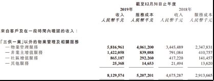 碧桂园服务2019年财报：加速拓展规模，在管面积有望再增9000万平 ...
