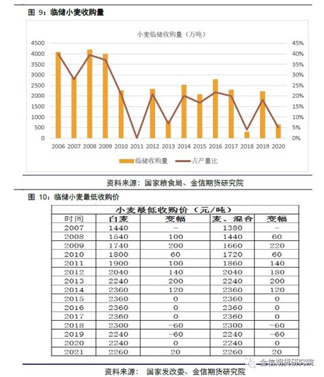 中国小麦年度供需平衡分析_小麦_能量饲料_中国饲料工业信息网