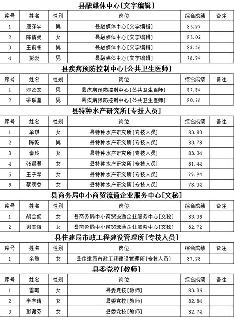 2021年汉寿县部分事业单位公开招聘高层次人才综合成绩_湖南人事招考网
