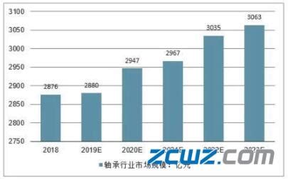 2022年全球及中国轴承产业规模及市场竞争格局分析[图]_生产_世界_工业