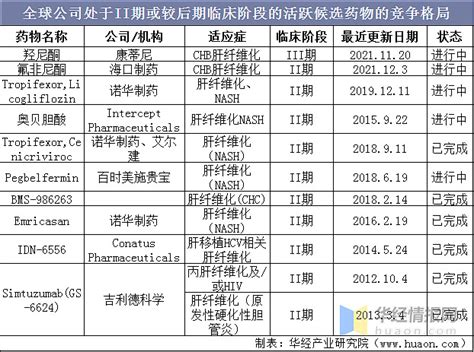 2016年中国肝病药物发展概况分析及未来发展趋势【图】_智研咨询