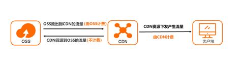 CDN加速OSS计费说明_CDN(CDN)-阿里云帮助中心
