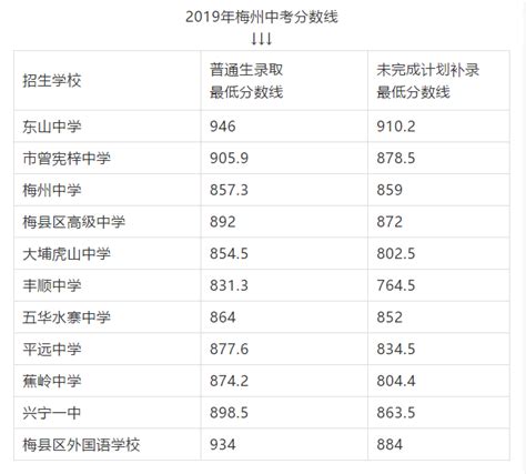 梅州市教育局：2019年广东梅州中考录取分数线（已公布）