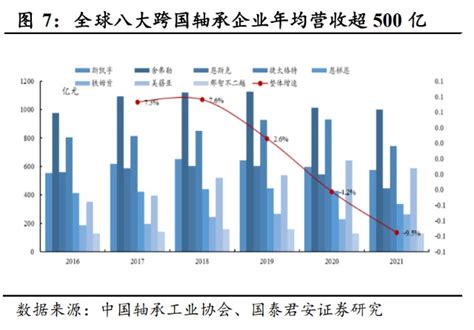 2022年中国滑动轴承市场空间发展趋势报告（30页） | 先导研报