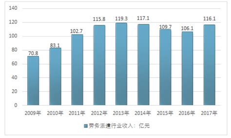 2018年中国劳务派遣行业发展机遇与挑战并存 转型服务外包提升市场竞争力_前瞻趋势 - 前瞻产业研究院