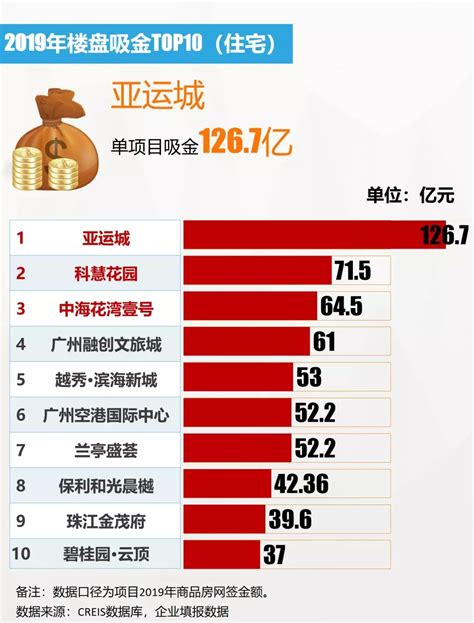 2019年广州房地产企业销售排行榜出炉-广州新房网-房天下