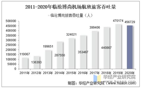 2011-2020年临沧博尚机场生产统计：旅客吞吐量、货邮吞吐量及飞机起降架次分析_华经情报网_华经产业研究院