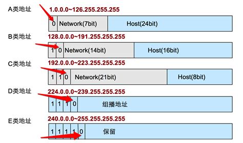A 类,B 类 ,C类不同网络地址的最大网络数,以及网段内最大主机数_分析 c 类 ip 地址的网络号范围、可能的网络数目、网络中节点的最大 ...