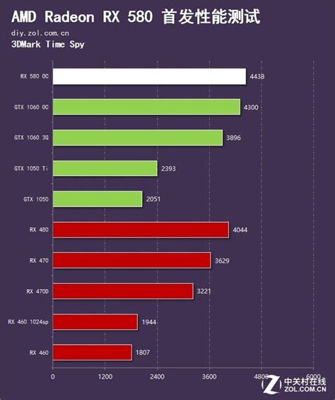 大干GTX 1060！AMD RX 580显卡最深度评测-AMD,RX 580,GTX 1060,显卡,评测-驱动之家