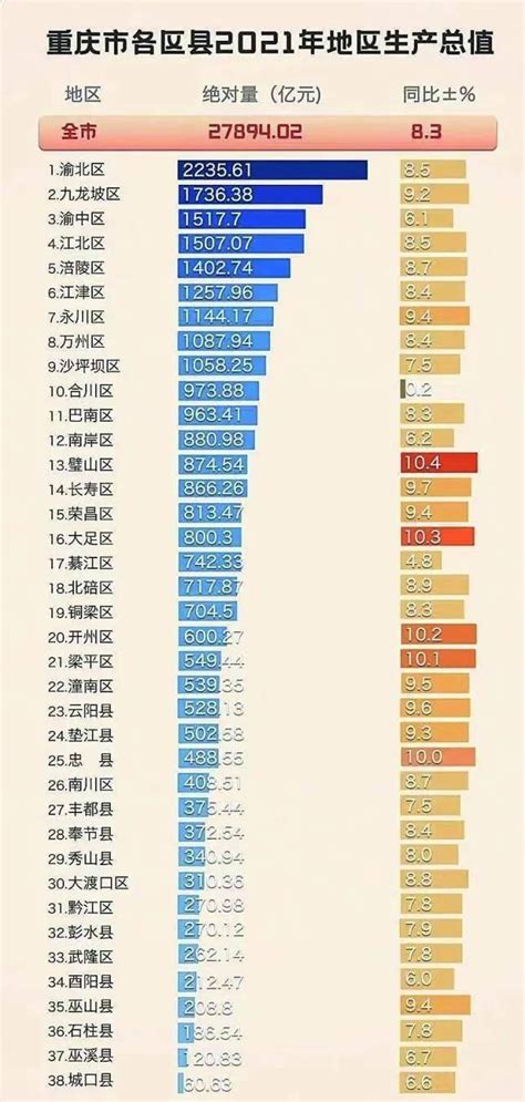 2019重庆各区县GDP排名：渝北、九龙坡、江北表现亮眼，超七成区县排名有变 - 知乎